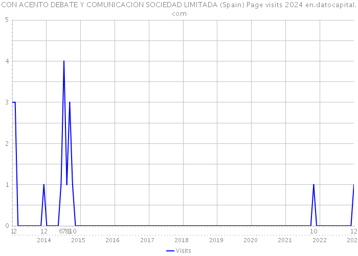 CON ACENTO DEBATE Y COMUNICACION SOCIEDAD LIMITADA (Spain) Page visits 2024 