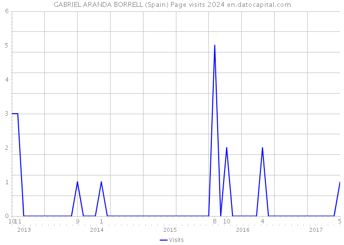 GABRIEL ARANDA BORRELL (Spain) Page visits 2024 
