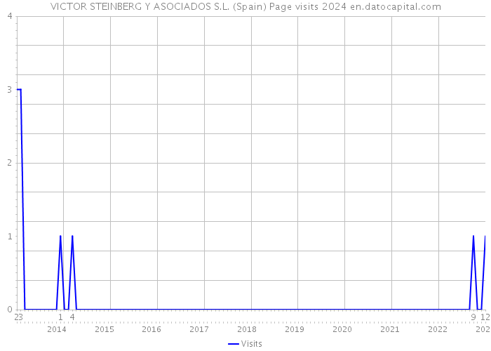 VICTOR STEINBERG Y ASOCIADOS S.L. (Spain) Page visits 2024 