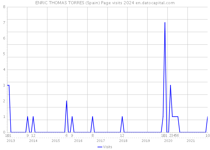 ENRIC THOMAS TORRES (Spain) Page visits 2024 