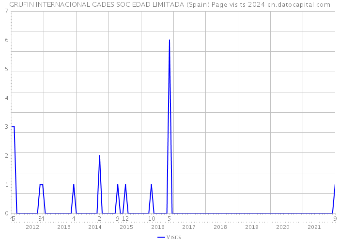GRUFIN INTERNACIONAL GADES SOCIEDAD LIMITADA (Spain) Page visits 2024 