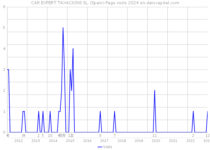 CAR EXPERT TAXACIONS SL. (Spain) Page visits 2024 