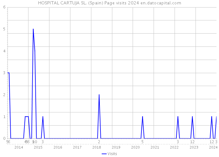 HOSPITAL CARTUJA SL. (Spain) Page visits 2024 