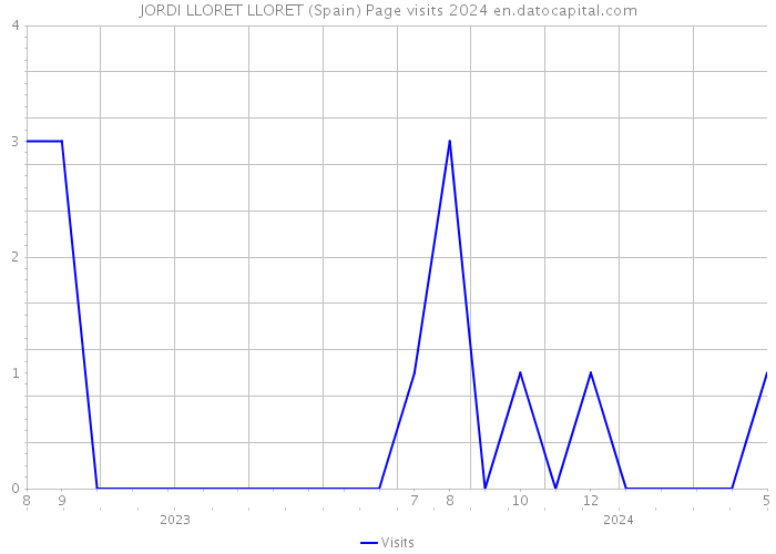 JORDI LLORET LLORET (Spain) Page visits 2024 
