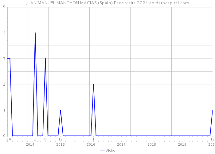 JUAN MANUEL MANCHON MACIAS (Spain) Page visits 2024 