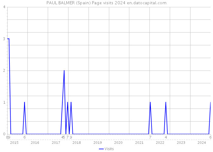 PAUL BALMER (Spain) Page visits 2024 
