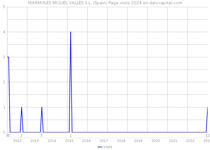 MARMOLES MIGUEL VALLES S.L. (Spain) Page visits 2024 