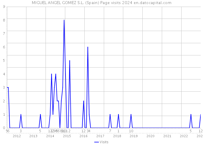 MIGUEL ANGEL GOMEZ S.L. (Spain) Page visits 2024 