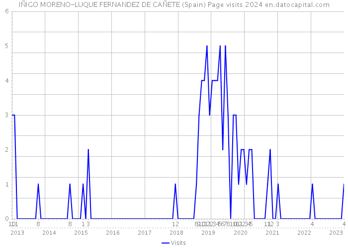 IÑIGO MORENO-LUQUE FERNANDEZ DE CAÑETE (Spain) Page visits 2024 