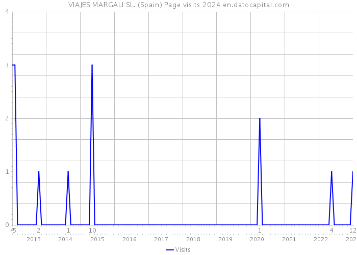 VIAJES MARGALI SL. (Spain) Page visits 2024 