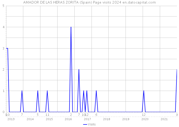 AMADOR DE LAS HERAS ZORITA (Spain) Page visits 2024 