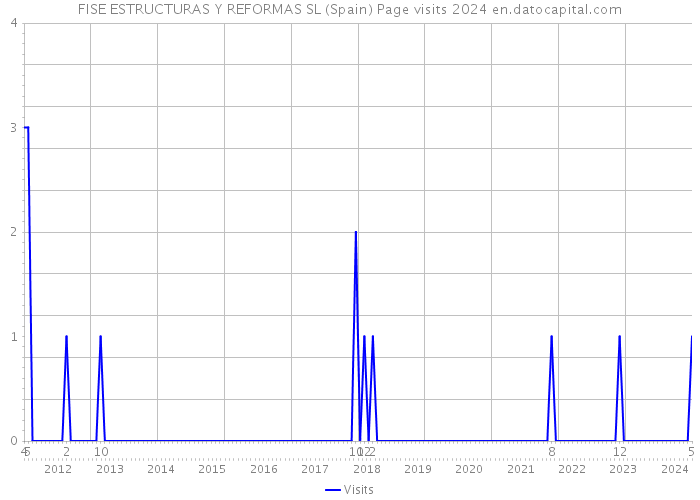 FISE ESTRUCTURAS Y REFORMAS SL (Spain) Page visits 2024 