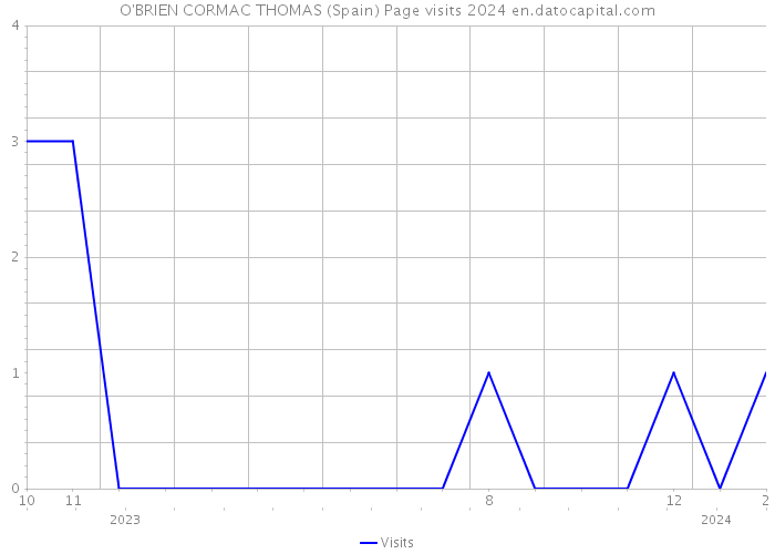 O'BRIEN CORMAC THOMAS (Spain) Page visits 2024 