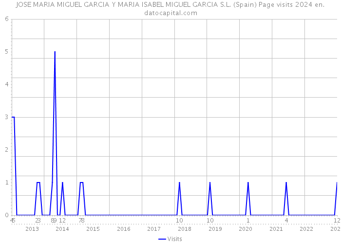 JOSE MARIA MIGUEL GARCIA Y MARIA ISABEL MIGUEL GARCIA S.L. (Spain) Page visits 2024 