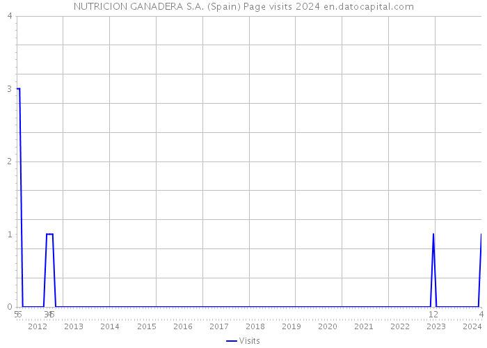 NUTRICION GANADERA S.A. (Spain) Page visits 2024 