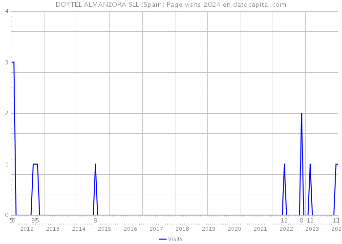DOYTEL ALMANZORA SLL (Spain) Page visits 2024 