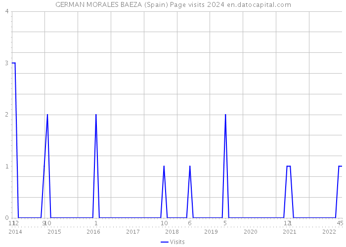 GERMAN MORALES BAEZA (Spain) Page visits 2024 