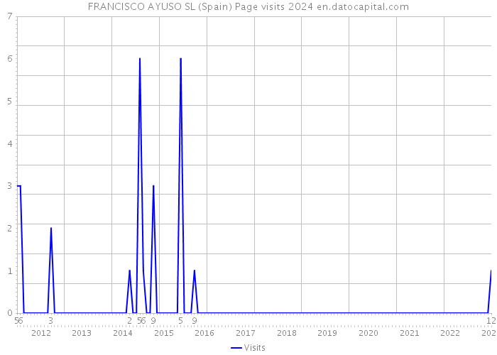 FRANCISCO AYUSO SL (Spain) Page visits 2024 