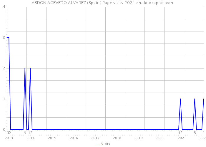 ABDON ACEVEDO ALVAREZ (Spain) Page visits 2024 