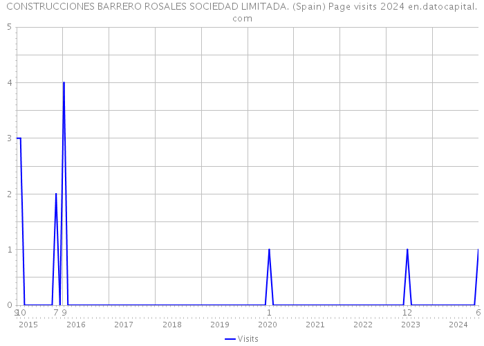 CONSTRUCCIONES BARRERO ROSALES SOCIEDAD LIMITADA. (Spain) Page visits 2024 