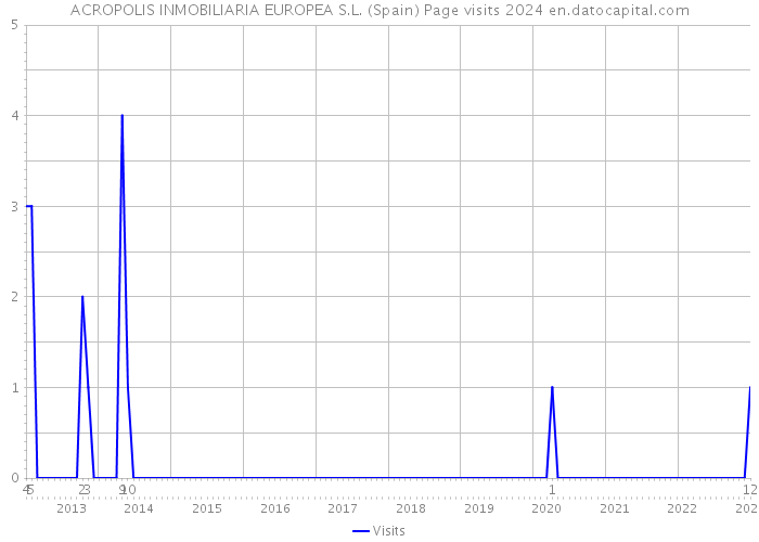ACROPOLIS INMOBILIARIA EUROPEA S.L. (Spain) Page visits 2024 