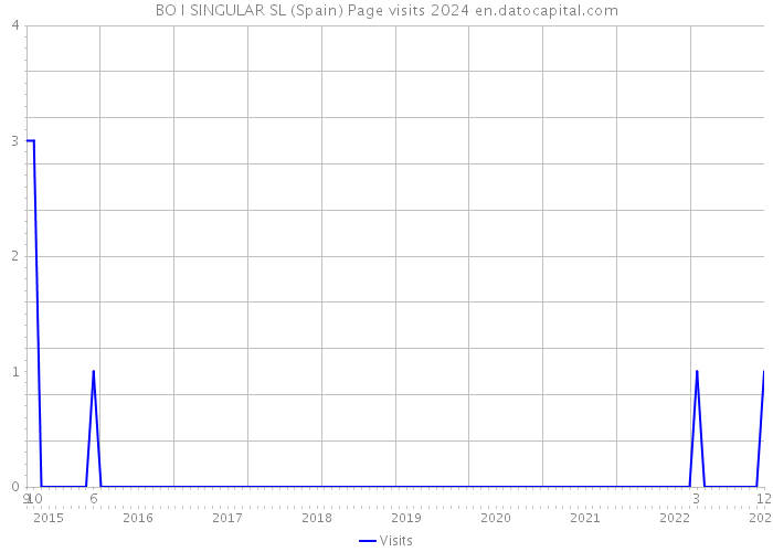 BO I SINGULAR SL (Spain) Page visits 2024 