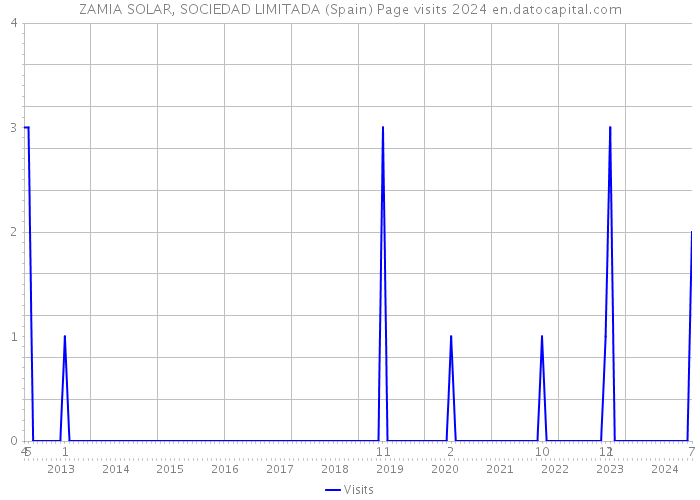 ZAMIA SOLAR, SOCIEDAD LIMITADA (Spain) Page visits 2024 