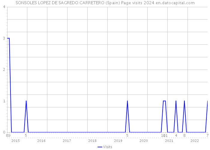 SONSOLES LOPEZ DE SAGREDO CARRETERO (Spain) Page visits 2024 