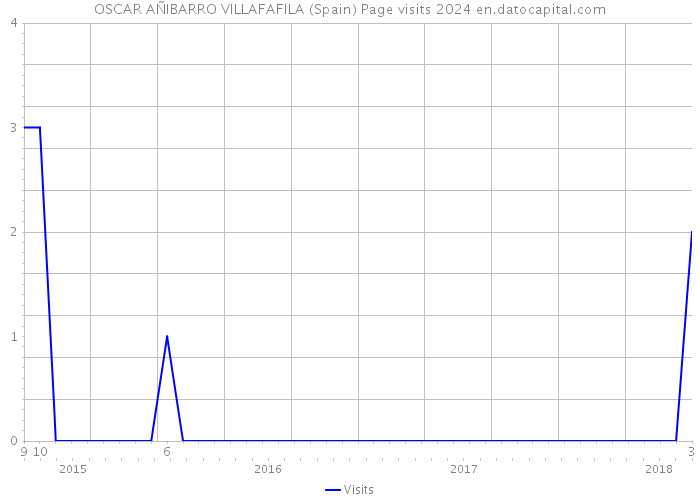 OSCAR AÑIBARRO VILLAFAFILA (Spain) Page visits 2024 