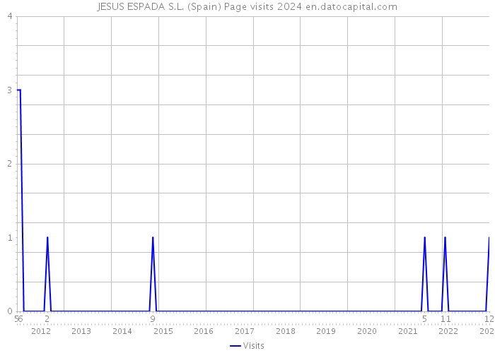 JESUS ESPADA S.L. (Spain) Page visits 2024 