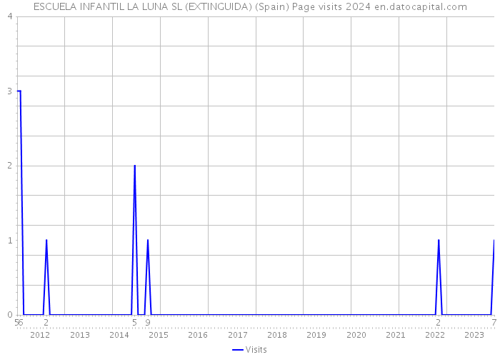 ESCUELA INFANTIL LA LUNA SL (EXTINGUIDA) (Spain) Page visits 2024 