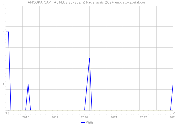 ANCORA CAPITAL PLUS SL (Spain) Page visits 2024 