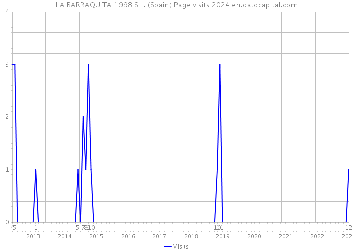 LA BARRAQUITA 1998 S.L. (Spain) Page visits 2024 