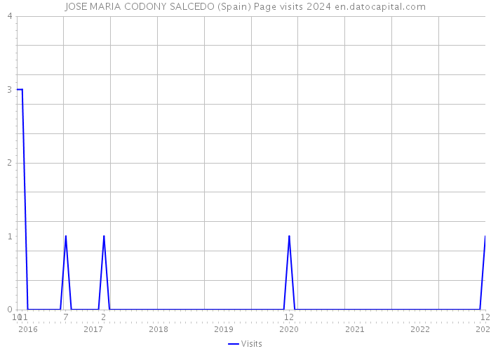 JOSE MARIA CODONY SALCEDO (Spain) Page visits 2024 