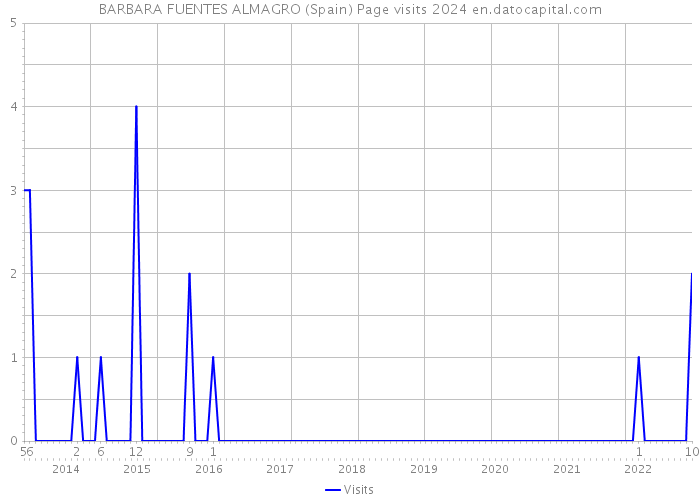 BARBARA FUENTES ALMAGRO (Spain) Page visits 2024 
