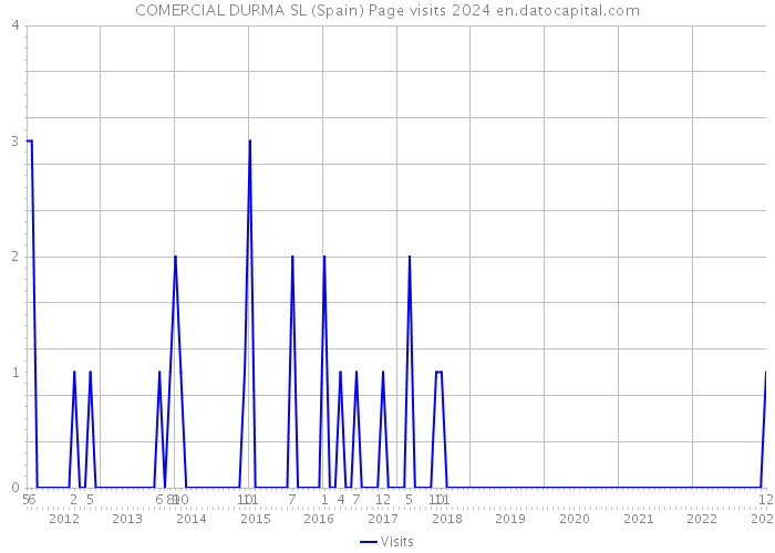 COMERCIAL DURMA SL (Spain) Page visits 2024 