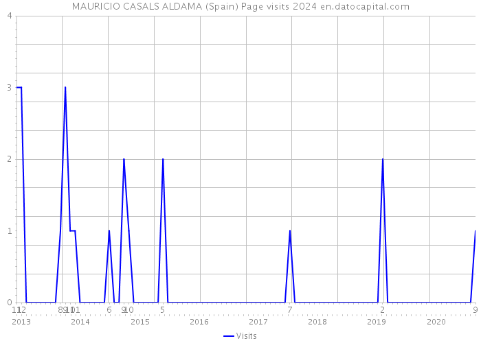 MAURICIO CASALS ALDAMA (Spain) Page visits 2024 