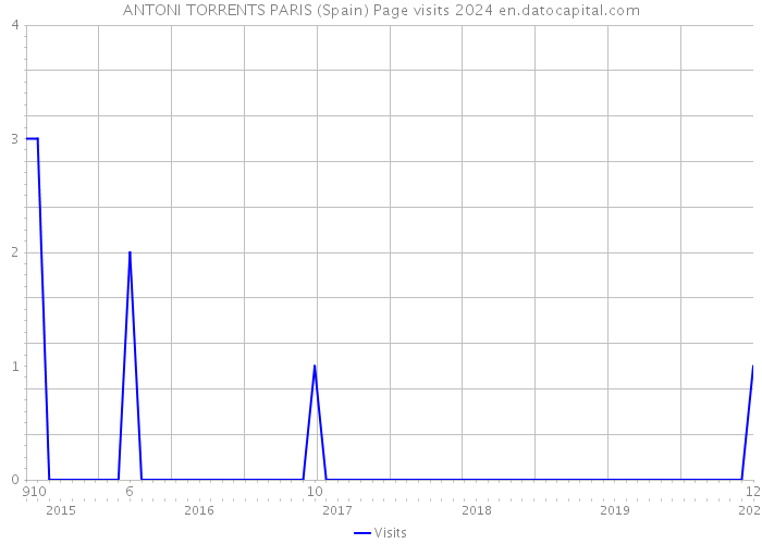 ANTONI TORRENTS PARIS (Spain) Page visits 2024 