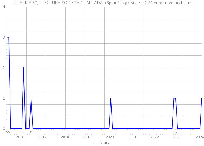 UNIARK ARQUITECTURA SOCIEDAD LIMITADA. (Spain) Page visits 2024 