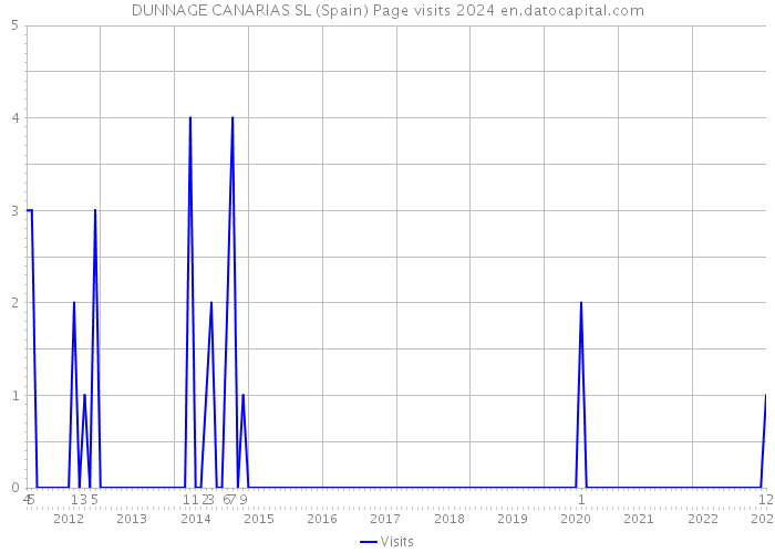 DUNNAGE CANARIAS SL (Spain) Page visits 2024 