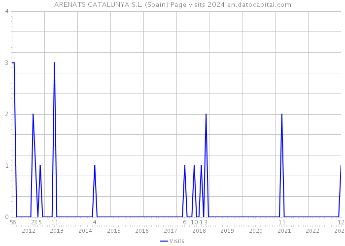 ARENATS CATALUNYA S.L. (Spain) Page visits 2024 
