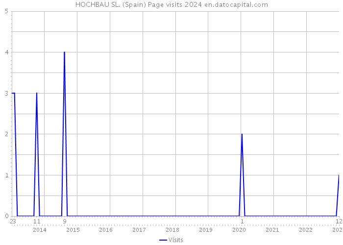 HOCHBAU SL. (Spain) Page visits 2024 