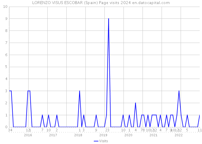 LORENZO VISUS ESCOBAR (Spain) Page visits 2024 