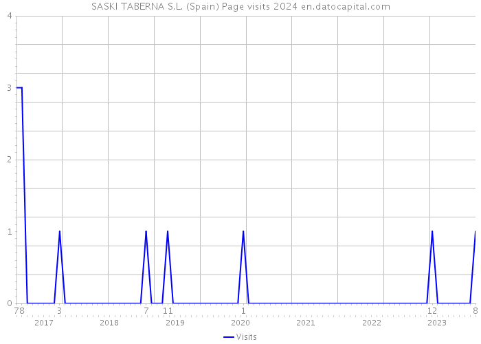 SASKI TABERNA S.L. (Spain) Page visits 2024 