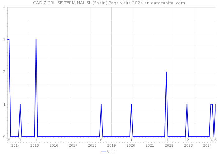 CADIZ CRUISE TERMINAL SL (Spain) Page visits 2024 