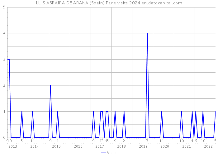 LUIS ABRAIRA DE ARANA (Spain) Page visits 2024 