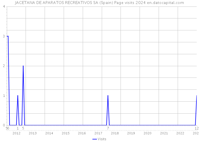 JACETANA DE APARATOS RECREATIVOS SA (Spain) Page visits 2024 