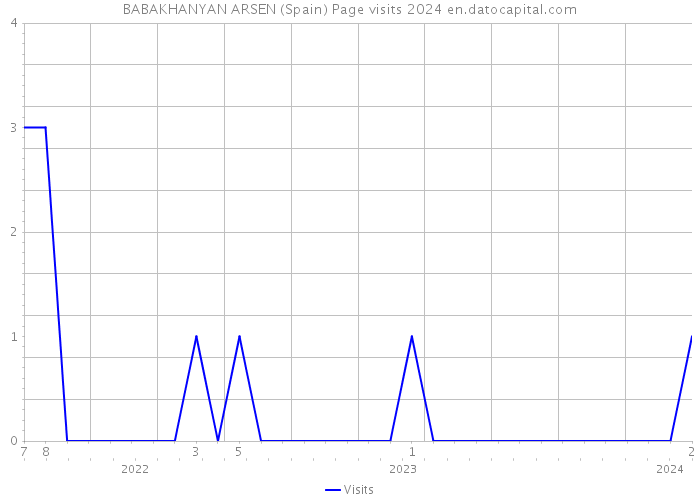 BABAKHANYAN ARSEN (Spain) Page visits 2024 