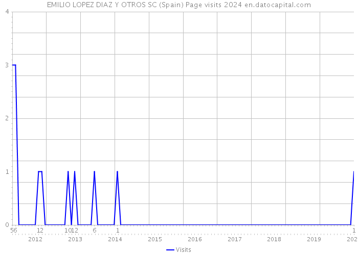 EMILIO LOPEZ DIAZ Y OTROS SC (Spain) Page visits 2024 