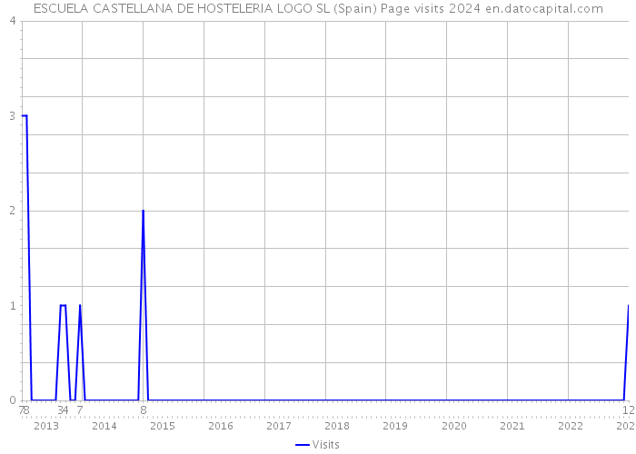 ESCUELA CASTELLANA DE HOSTELERIA LOGO SL (Spain) Page visits 2024 